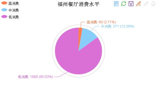 一名程序员用爬虫技术分析了福州7740家餐厅数据……