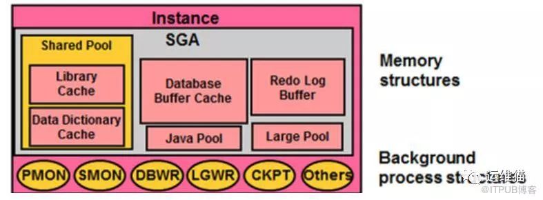 Oracle架构、原理、进程