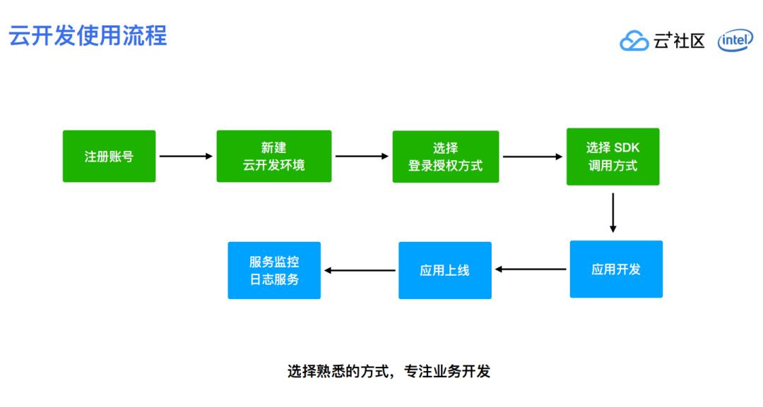 快速上线小程序，Serverless云开发带来哪些极致体验？