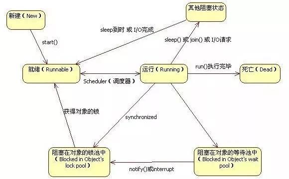 Java面试题梳理，工作5年内适用，先收藏着