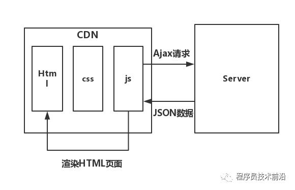 分布式之闲侃前后端分离的必要性