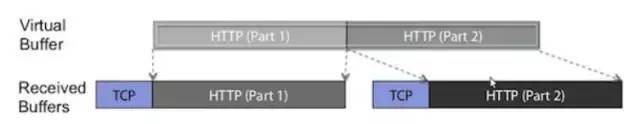 Netty、Kafka中的零拷贝技术到底有多牛?