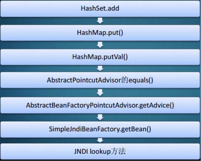 Java JSON 反序列化之殇（看雪2017安全开发者峰会演讲回顾11）