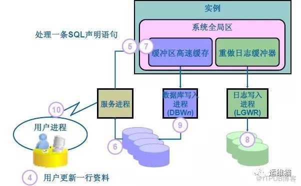 Oracle架构、原理、进程