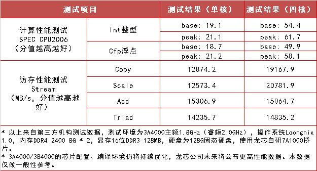 龙芯3A4000电脑Unixbench最新分值公布