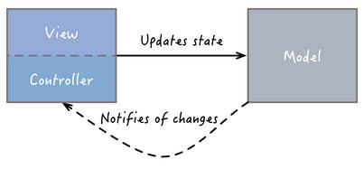 MVVM With ReactiveCocoa