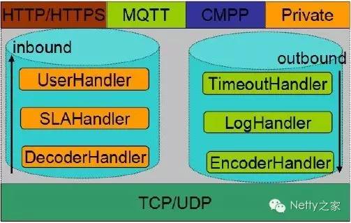 Netty编解码框架分析