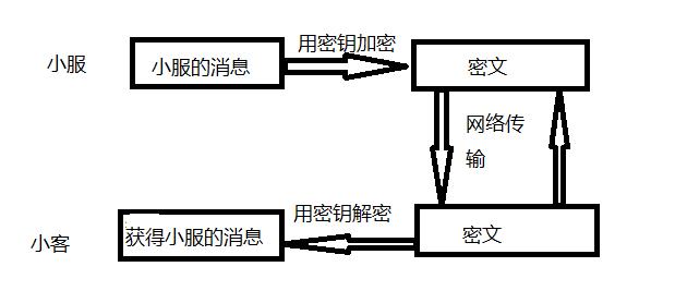 HTTPS 如何保证数据传输的安全性？