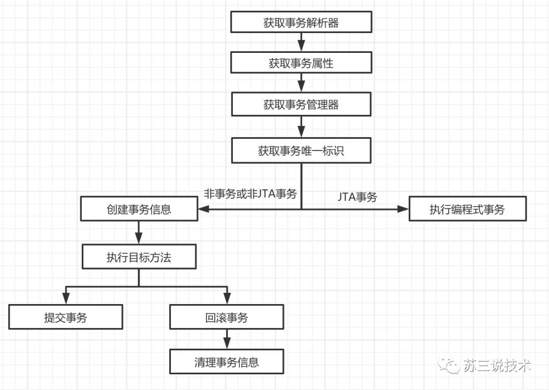 面试前看了这篇spring事务的文章，让我多要了2k的工资