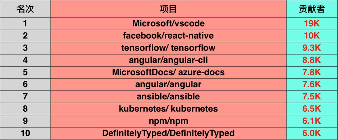 开源项目哪家强？Github年终各大排行榜超级盘点（内附开源项目学习资源）