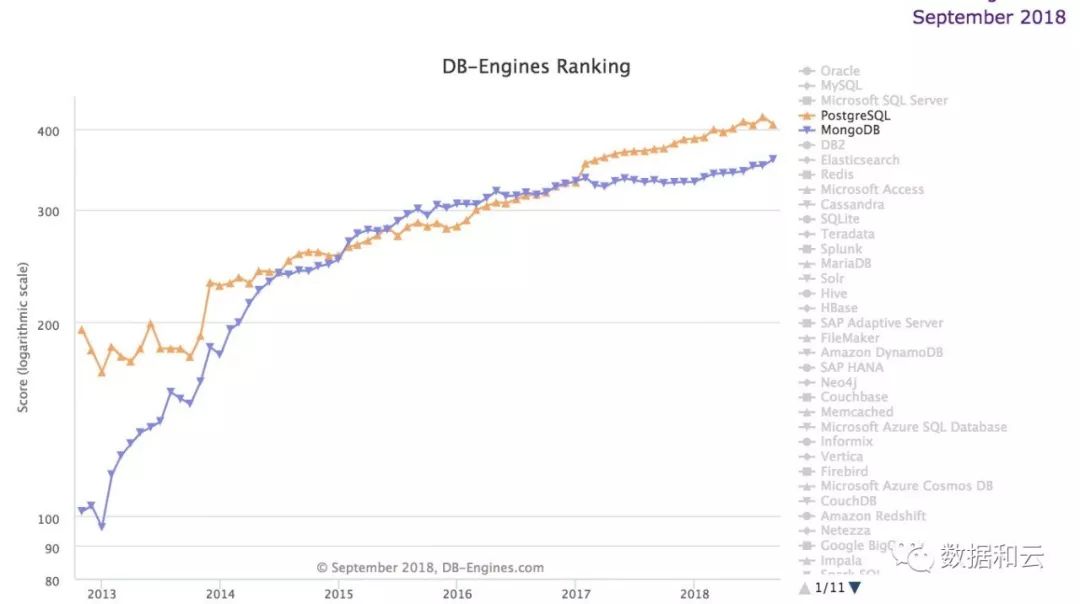 数据库流行度9月排行榜：Oracle 的老骥伏枥和 MongoDB 逆风飞扬