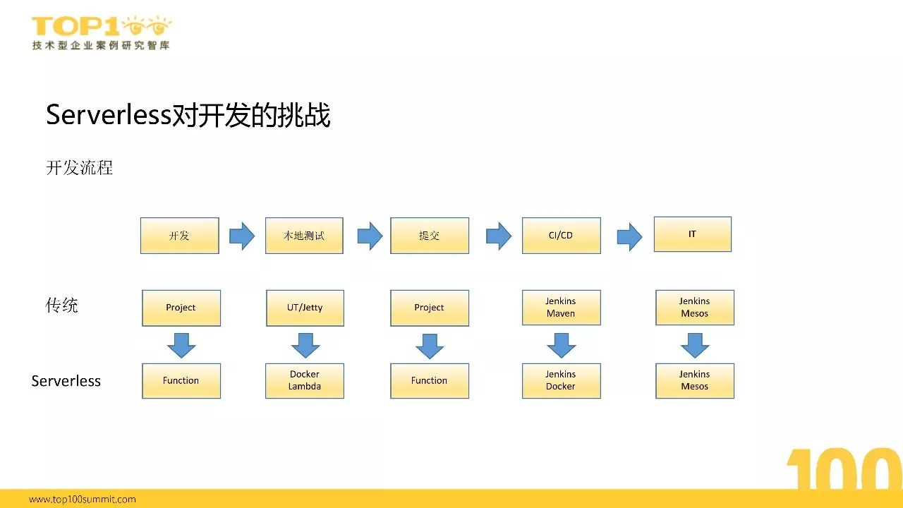 榜单精选|沪江向Serverless的演进之路