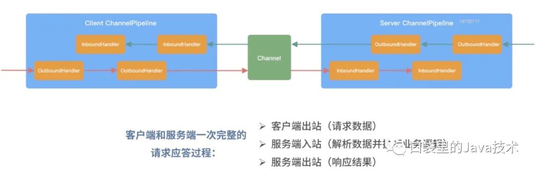 Netty源码：2 把握 Netty 整体架构脉络