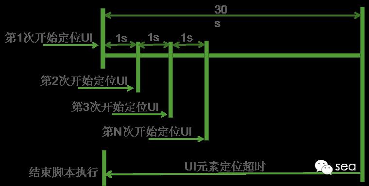 自动化测试框架-webDriver的二次封装