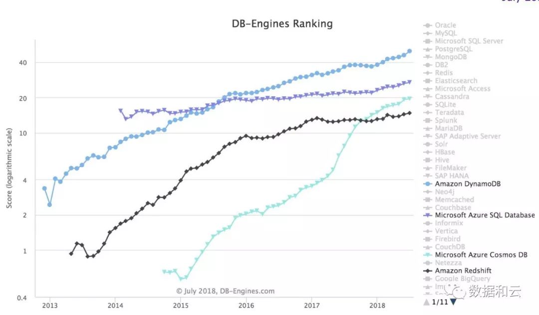 数据库流行度7月排行榜：Oracle 和 MySQL 暴跌创历史新低