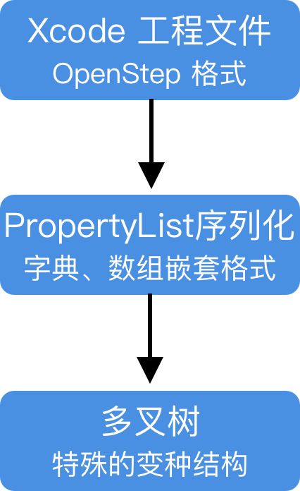 pbxprojHelper--Xcode工程文件助手