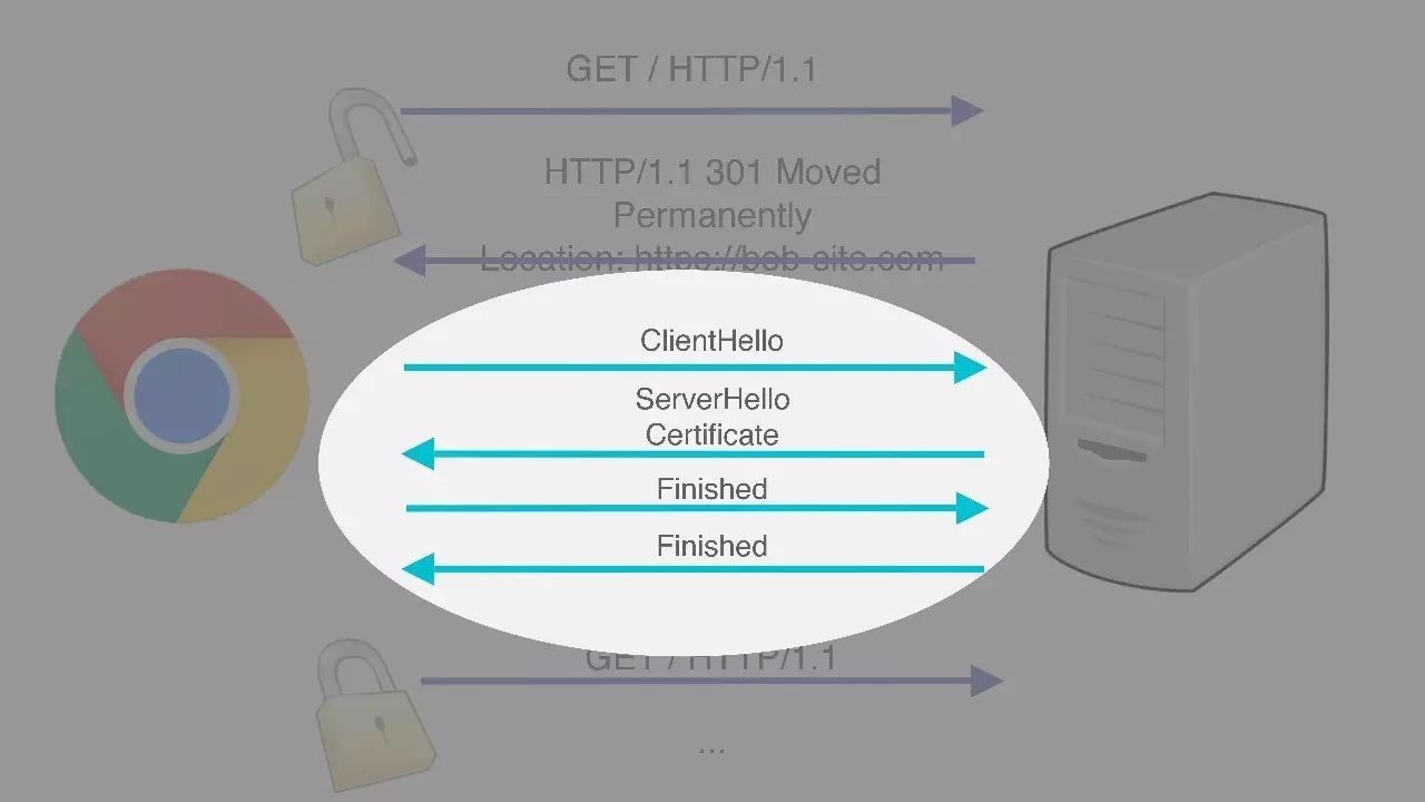 使用HTTPS确保安全性（Google开发者大会演讲PPT&视频）