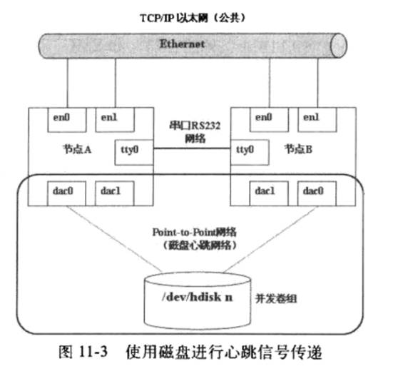 AIX UNIX 下 HACMP/POWERHA 高可用集群的配置与搭建