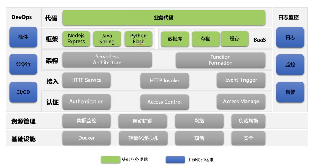 深入浅出Serverless：优势、意义与应用 | GMTC