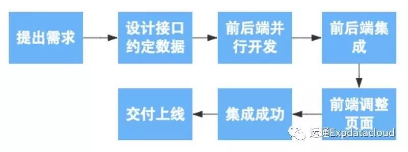 怎样才能实现前后端分离，提高开发工作效率？