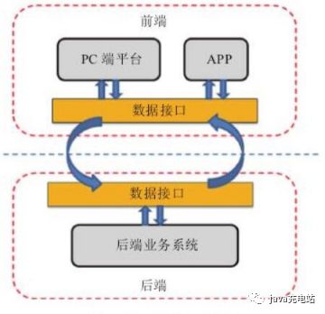 前后端分离技术方案