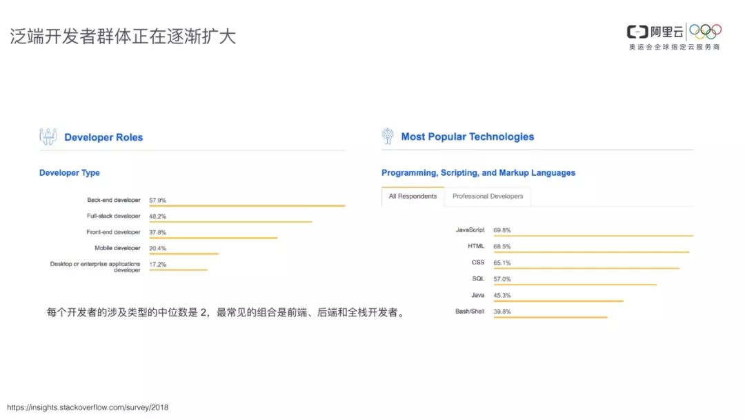 把握趋势，你不容错过的Serverless@杜欢_FEDAY 2018