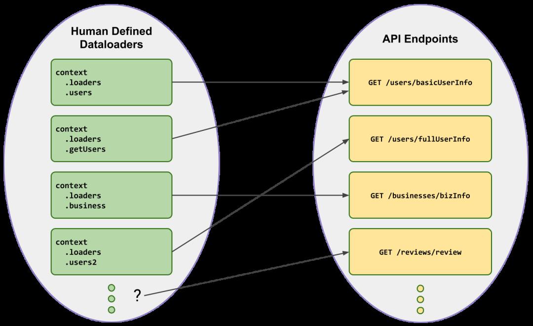 为GraphQL Server自动生成DataLoader！