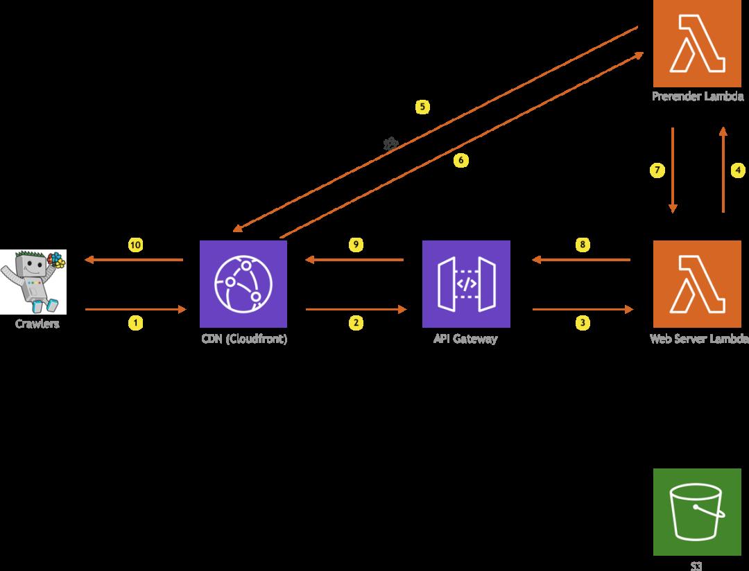 【第1890期】看懂 Serverless SSR，这一篇就够了！