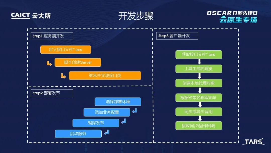 可信开源项目分享之细说TARS开源发展之路