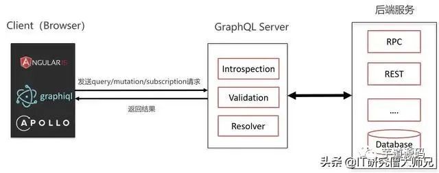 直接干掉 RESTful：GraphQL 是真的香！