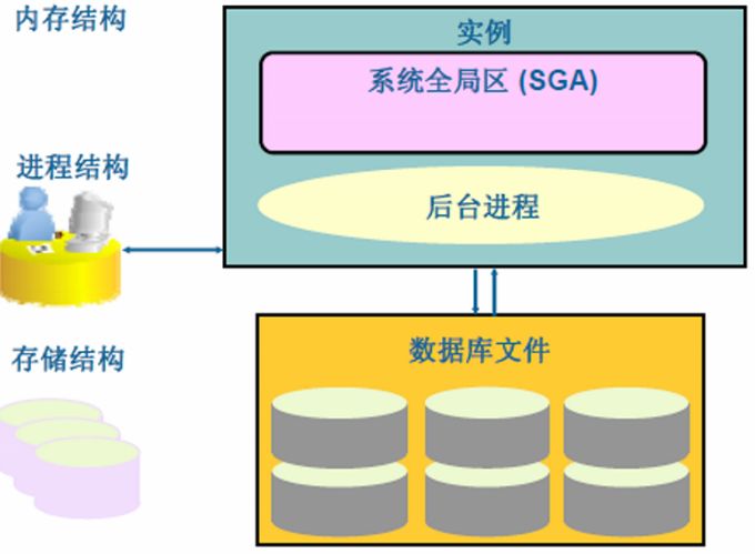 万字详解Oracle架构、原理、进程，学会世间再无复杂架构