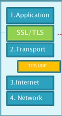 HTTPS：初识SSL