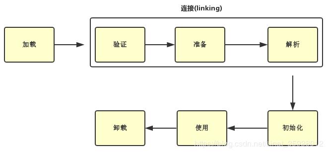 粗谈Java虚拟机3_类加载机制