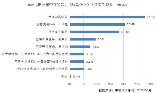 Unix到开放平台还可以来的更快点吗？