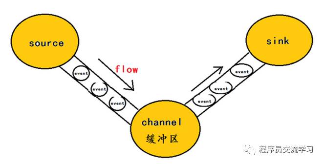 【技术】简单了解Flume的概念与用法