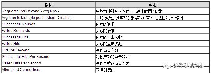 web性能测试基本性能指标