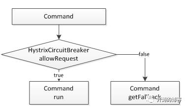 降级特技之使用Hystrix实现降级和熔断—《亿级流量网站架构核心技术》