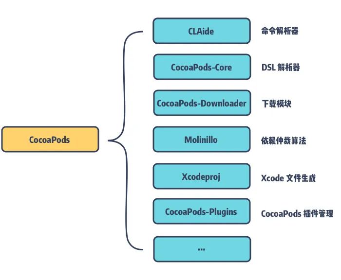 2. 整体把握 CocoaPods 核心组件