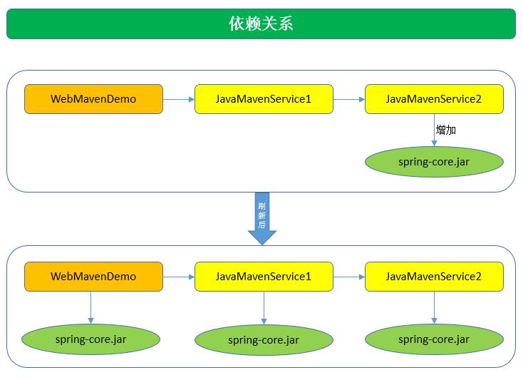 Maven最全笔记，99%的人都收藏了！