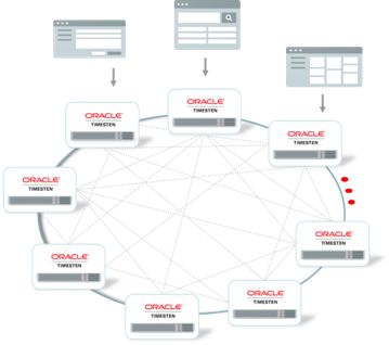 Oracle 关系型分布式内存数据库