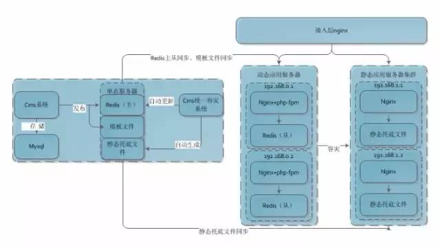 京东上千页面搭建基石：CMS前后端分离演进史