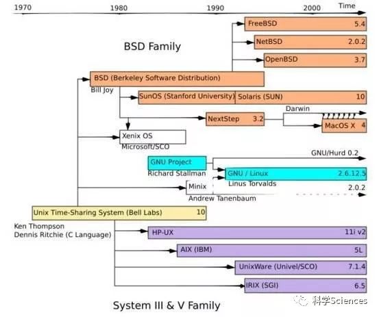 硬件兼容的UNIX起源和谱系(11k字)