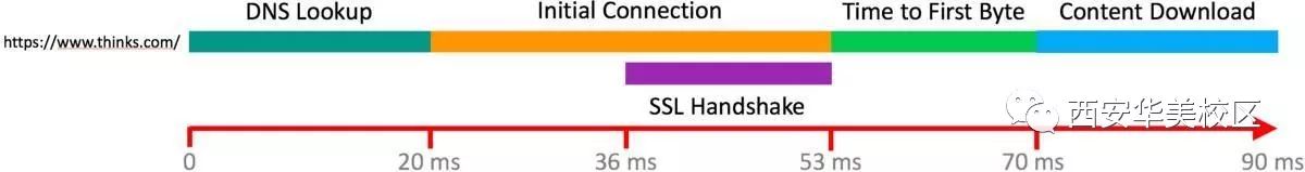 如何加速一个网站——web性能三方面[转载]