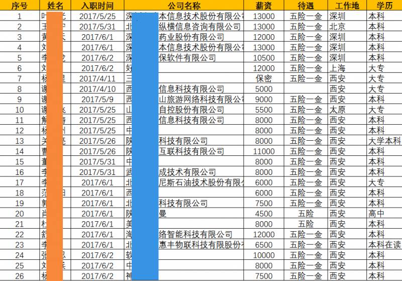 JAVAEE4期毕业63个工作日，平均薪资8212元，就业率100%!