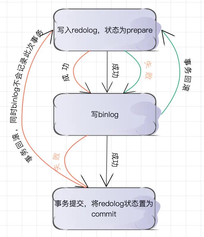 mysql日志系统之redo log和bin log