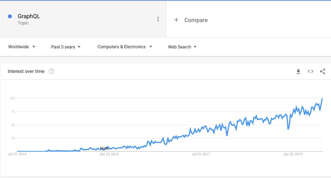 Rust 变成主流？GraphQL 持续走高？2020年编程新趋势都有啥？