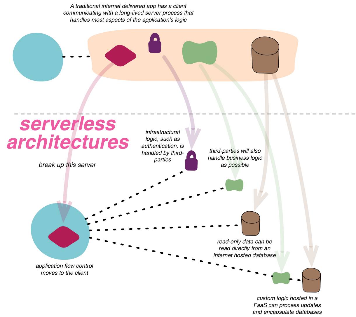 如何在阿里云数加平台实践Serverless架构？