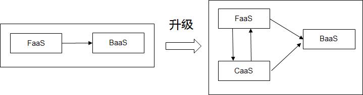 定义Serverless下一站：容器化Serverless安排上了！