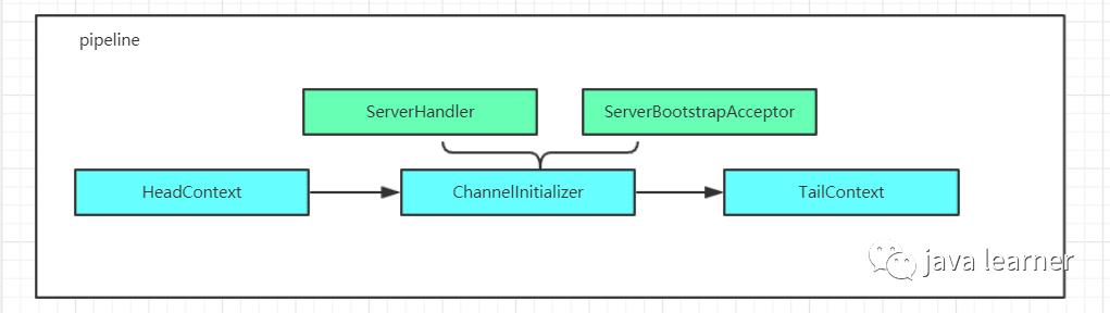 Netty系列（四）：NioServerSocketChannel注册