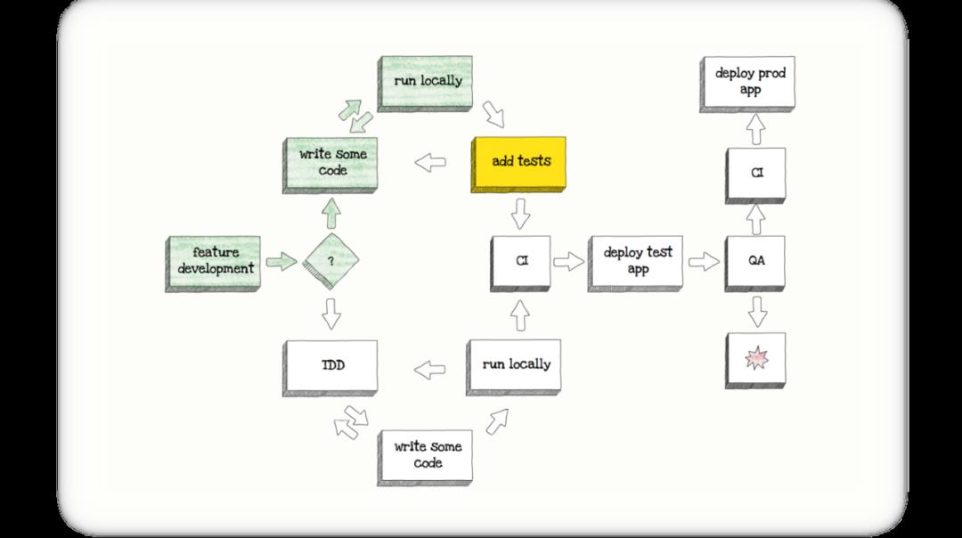 [译] 测试 Serverless 应用的最佳方法